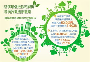 環(huán)保稅法實(shí)施半年征收環(huán)保稅96.8億元 綠色稅制效應(yīng)漸顯